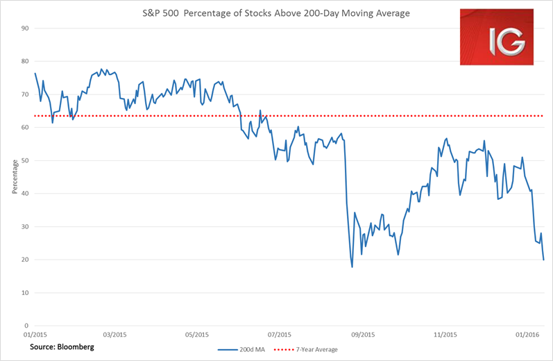 S&P 00 Stocks Above 200 DMA