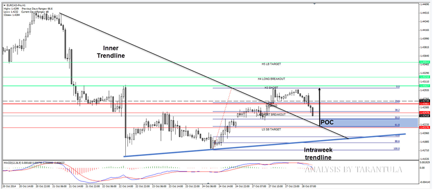 EUR/CAD