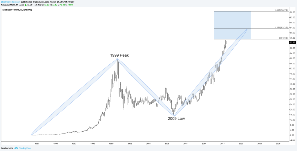 Microsoft Monthly Chart