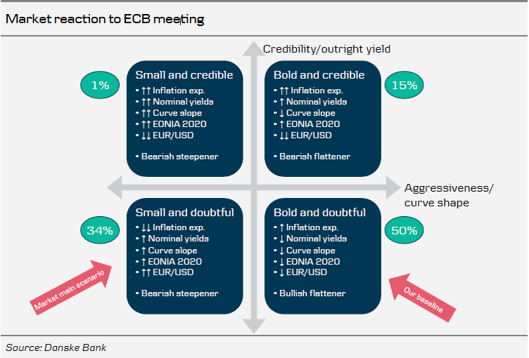 Market Reaction To ECB Meeting