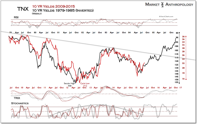 TNX Weekly 2009-2015 vs 1979-1985 (Inverted)