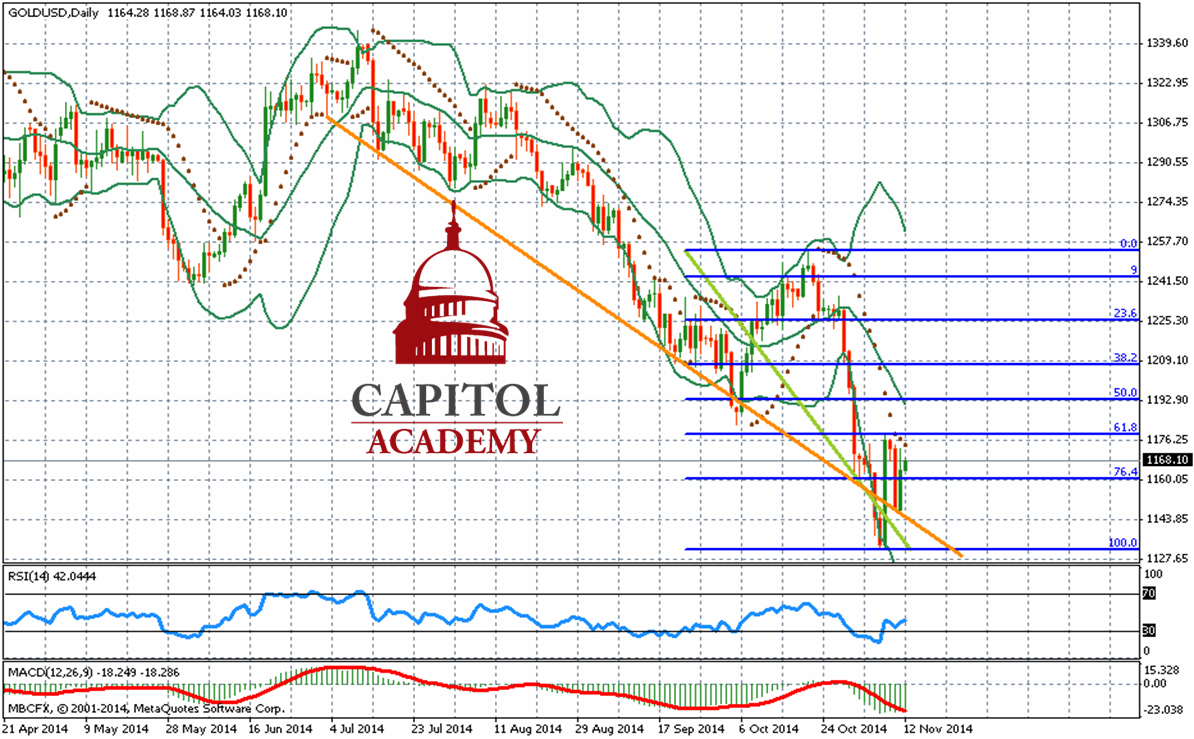 XAU/USD Daily Chart