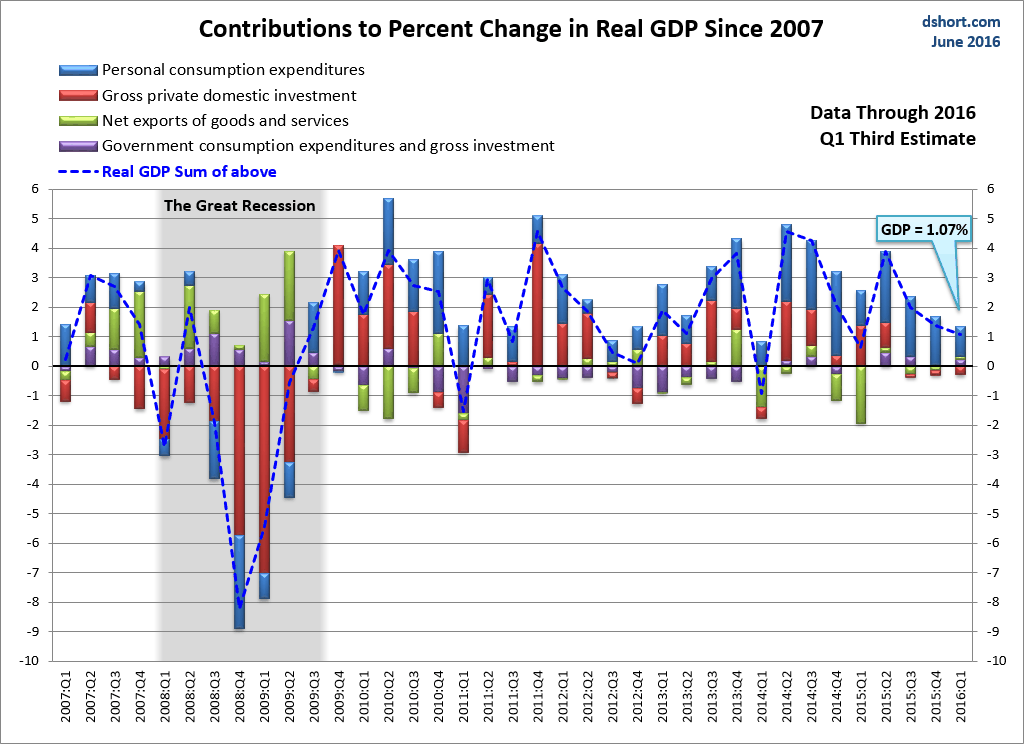 GDP Components