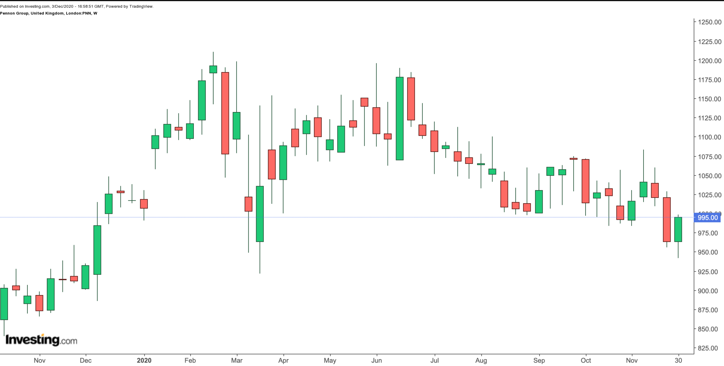 Pennon Group 1-Year Chart.