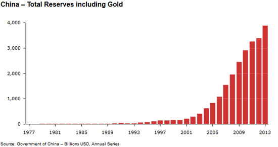 China's Total Reserves Including Gold