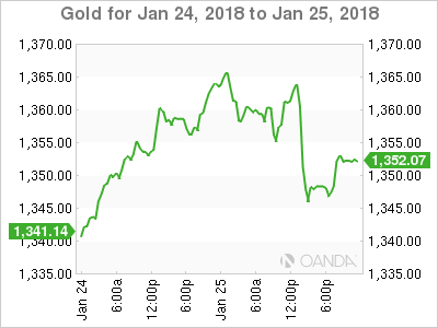 Gold Chart for Jan 24 - 25, 2018