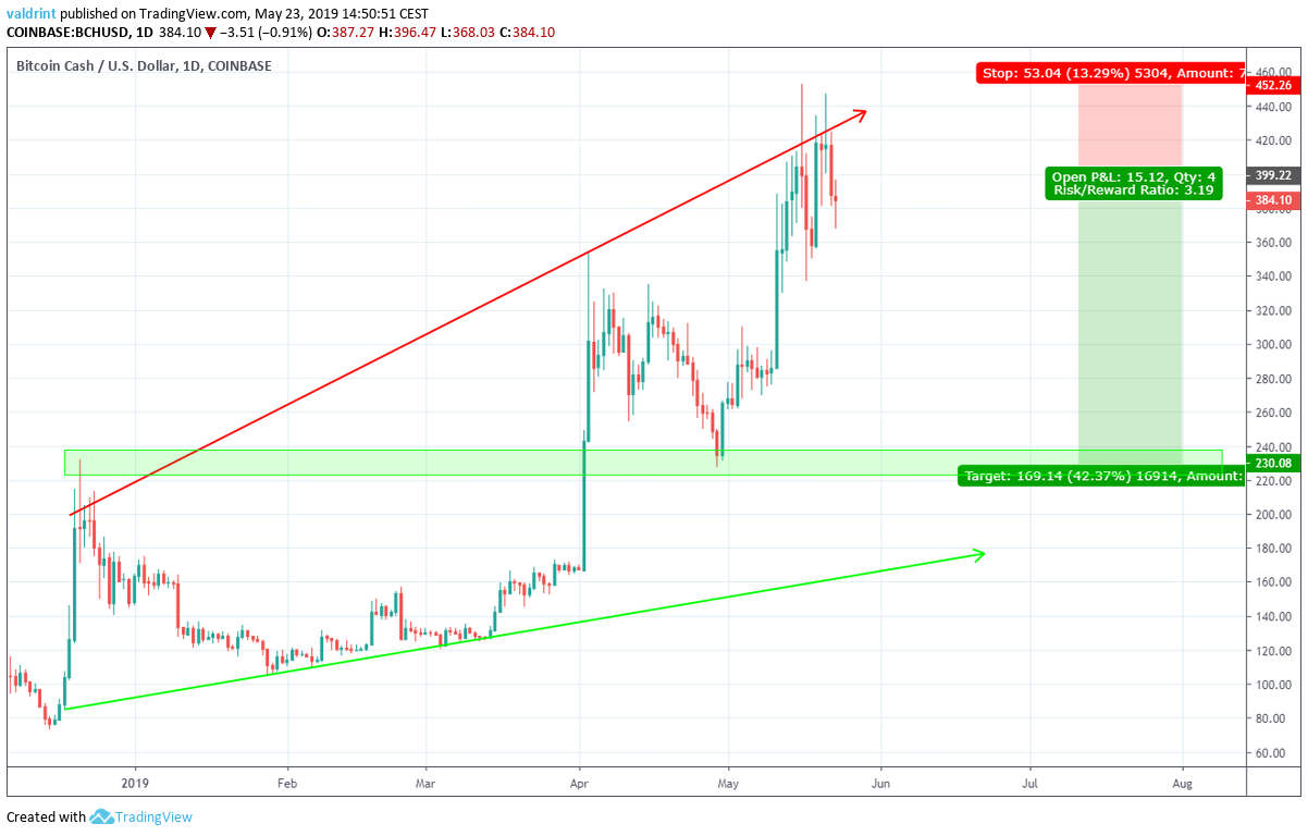 BCH USD Trade