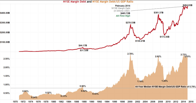 NYSE Margin Debt