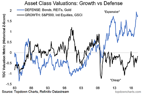 Asset Class Valuations - Growth Vs Defense