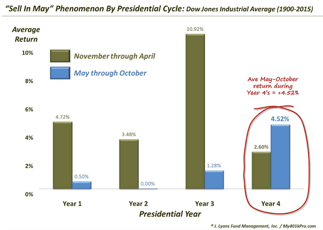 Sell in May Phenomenon by Presidential Cycle