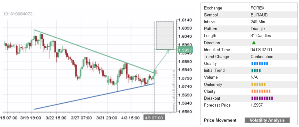 EURAUD 81 Candles