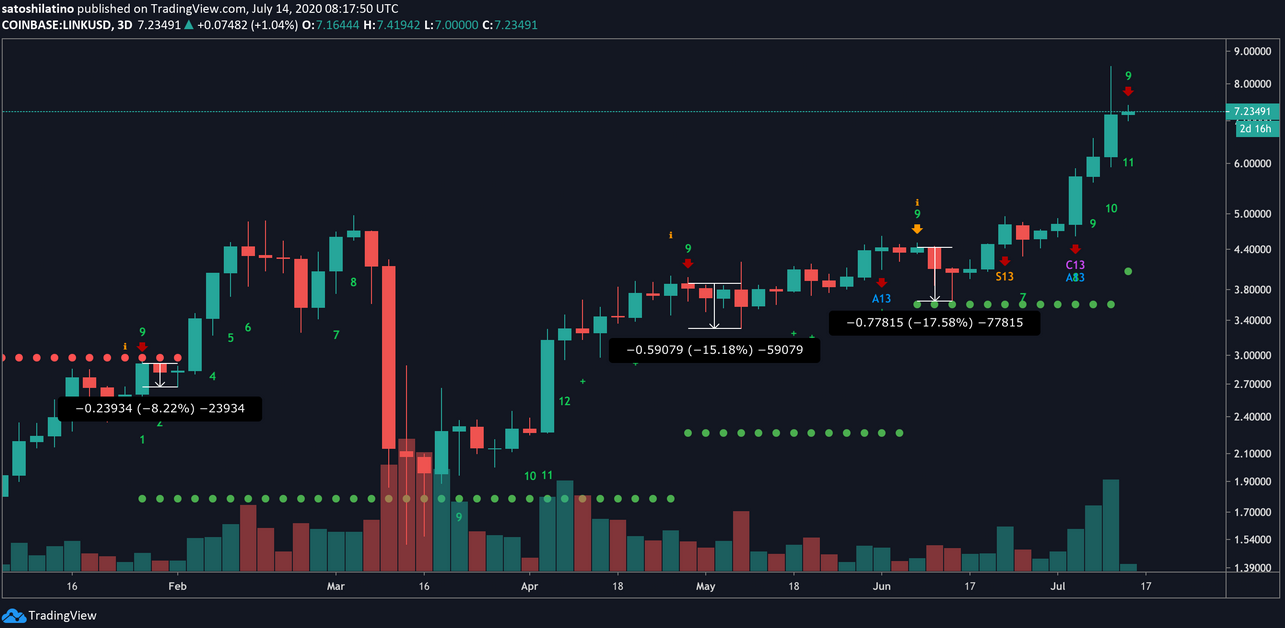 LINK/USD 3 Day Chart