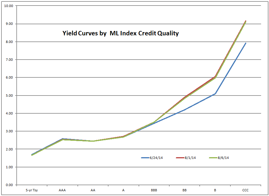 Credit-Yield-Curves