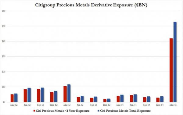 Citigroup Precious Metals Derivative Exposure