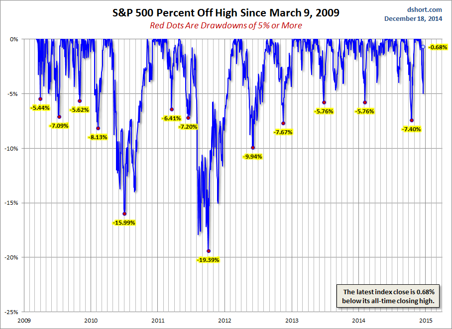 S&P 500 Percent Off High Since March 9, 2009