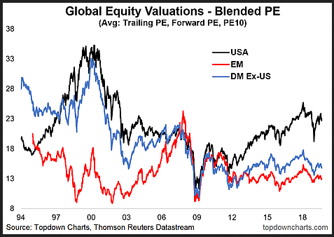 Global Equity Valuations - Blended PE