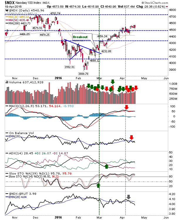 NDX Daily