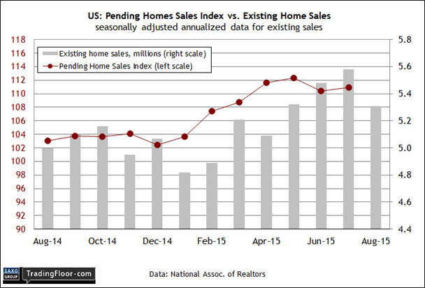 US: Pending Home Sales