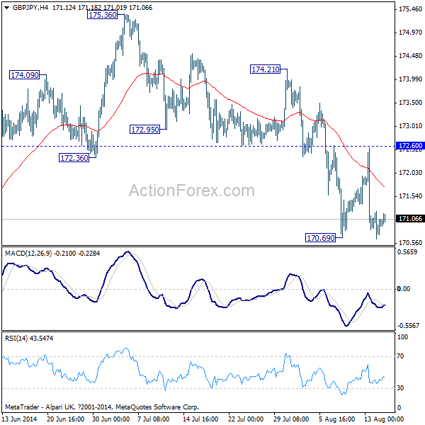 GBP/JPY H4 Chart