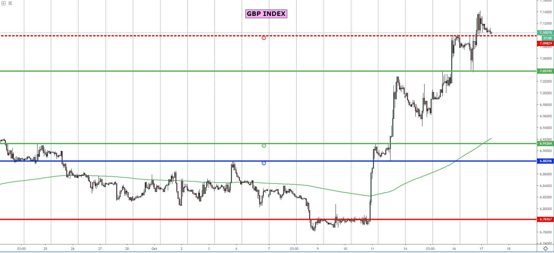 GBP Index Chart