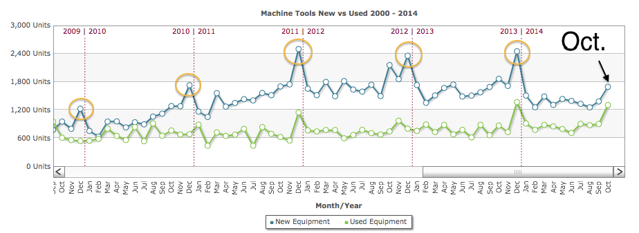 Year-End Machine Tools