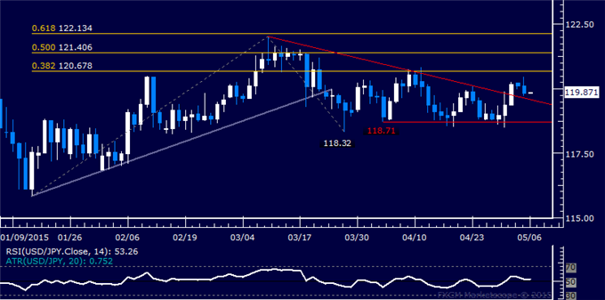 USD/JPY Technical Analysis Chart: From January 2015
