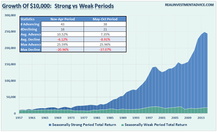 Investment Growth During Strong vs Weak Periods