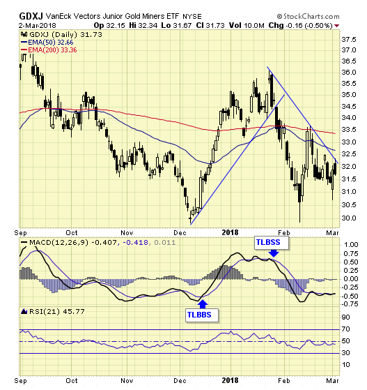 GDXJ Daily Chart