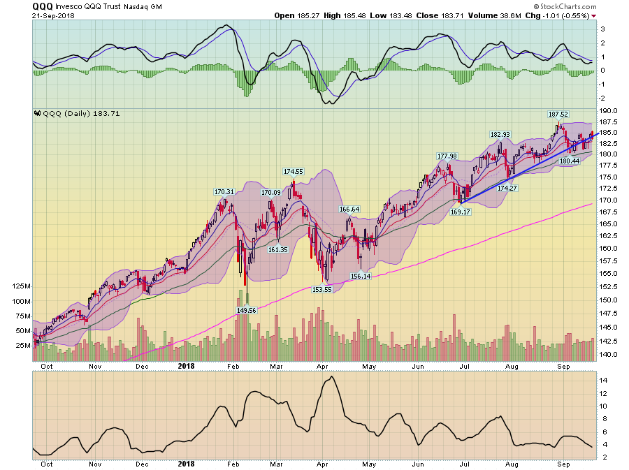 QQQ Daily Chart