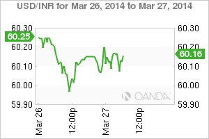 USD/INR