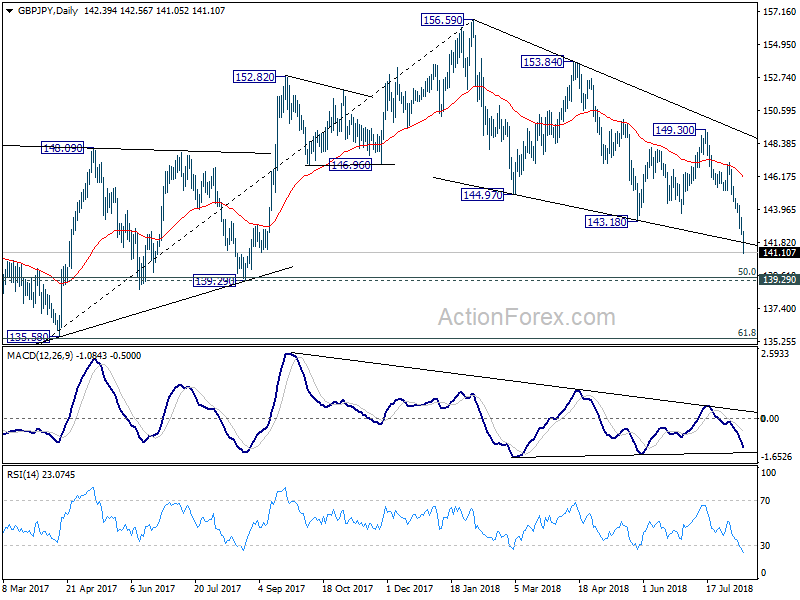 GBP/JPY Daily Chart