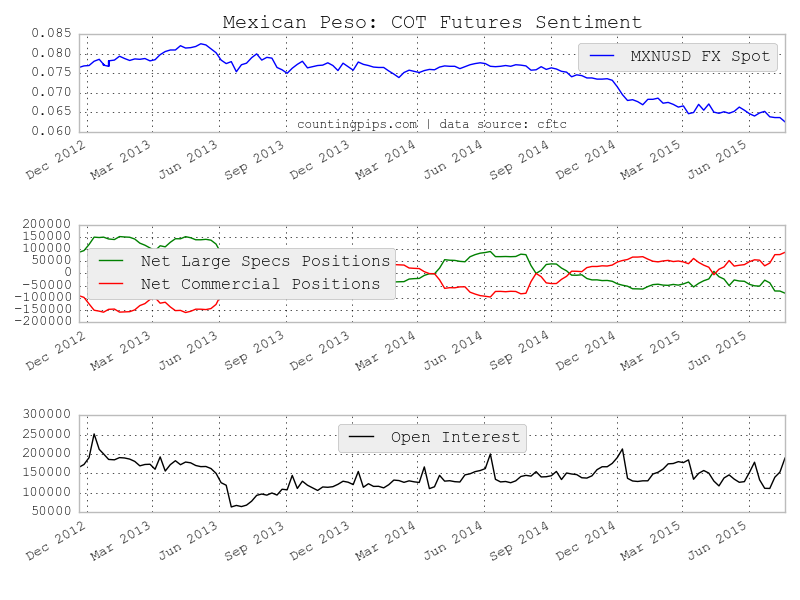 Mexican Peso: COT Futures Sentiment