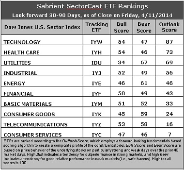 Sabrient ETF Rankings