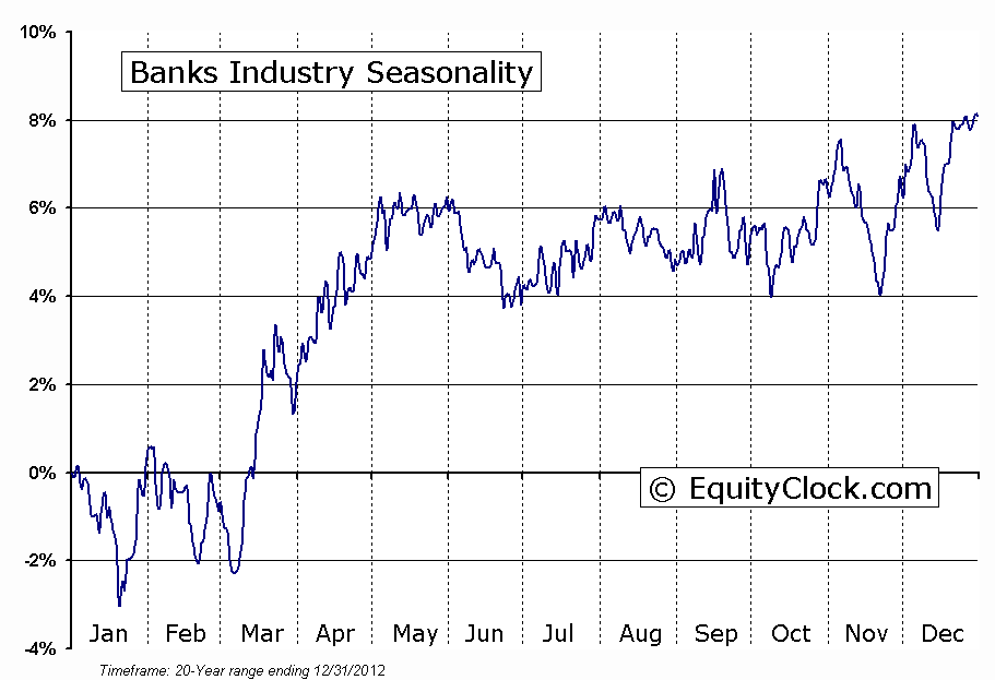 Bank Seasonality