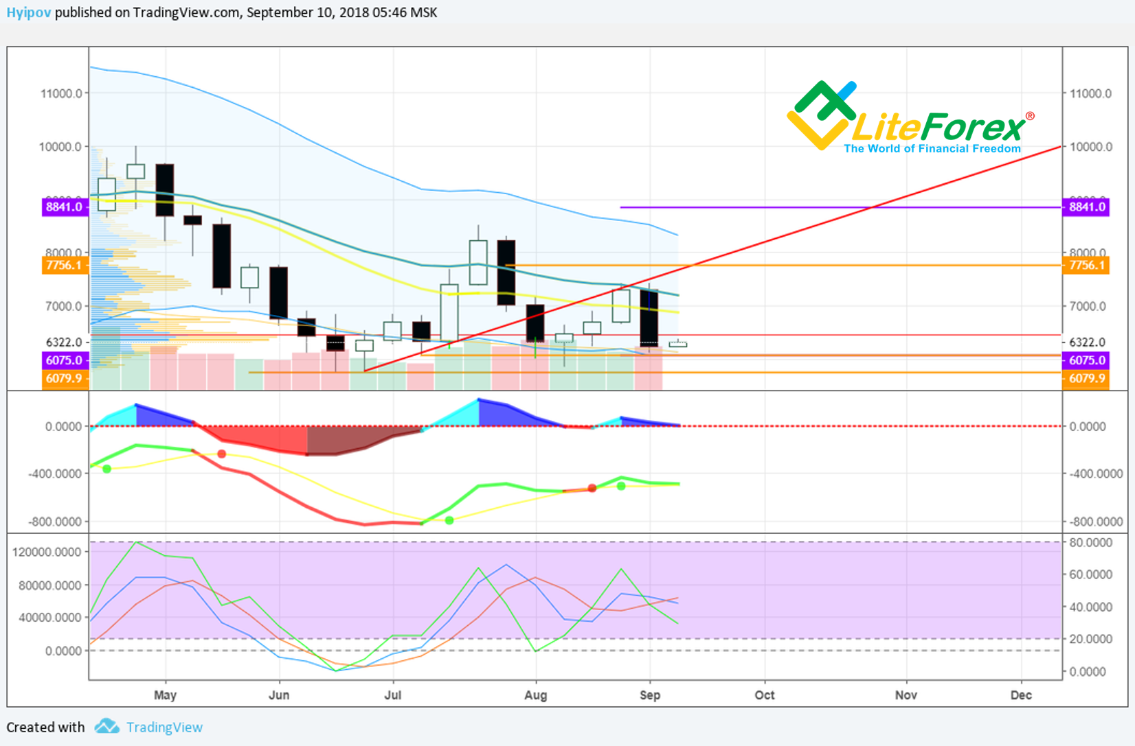 BTC/USD