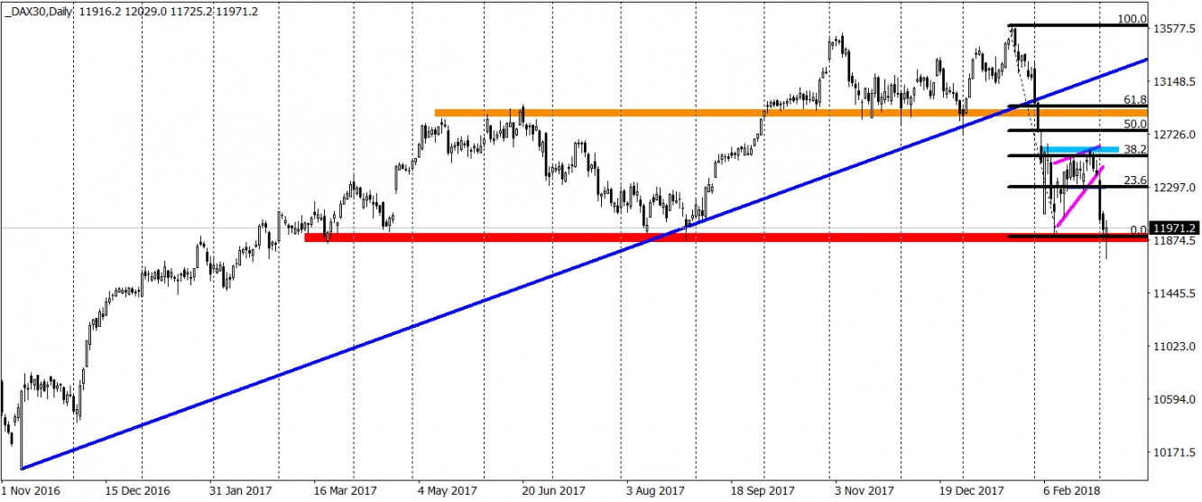 DAX Chart