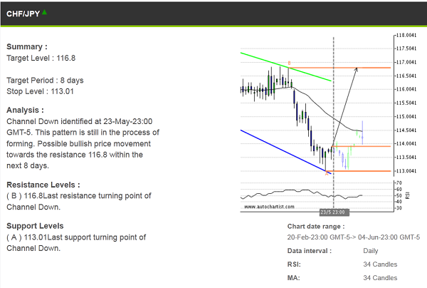 CHF/JPY