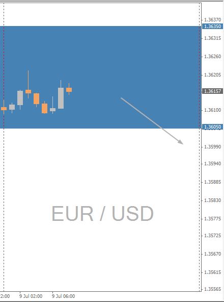 EUR/USD Chart