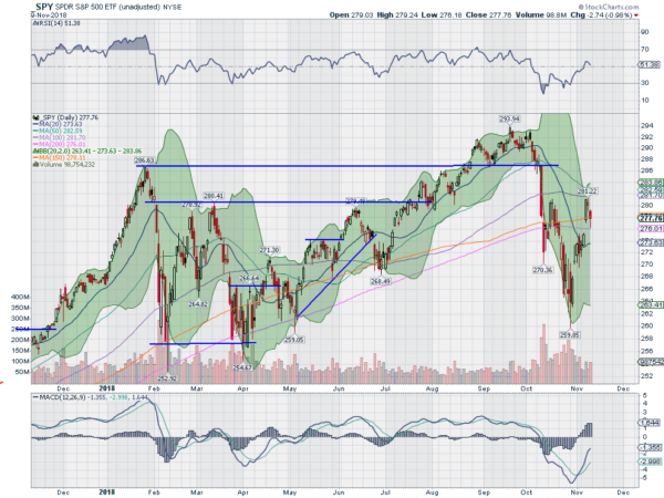 SPY Daily