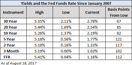 Yields And The Fed Funds Rate Since january  2007
