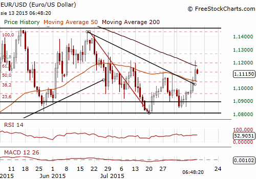EUR/USD Forex Daily Chart