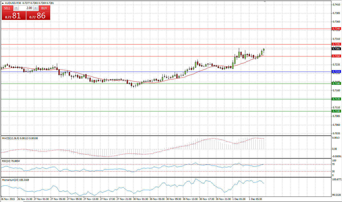 AUD/USD Chart