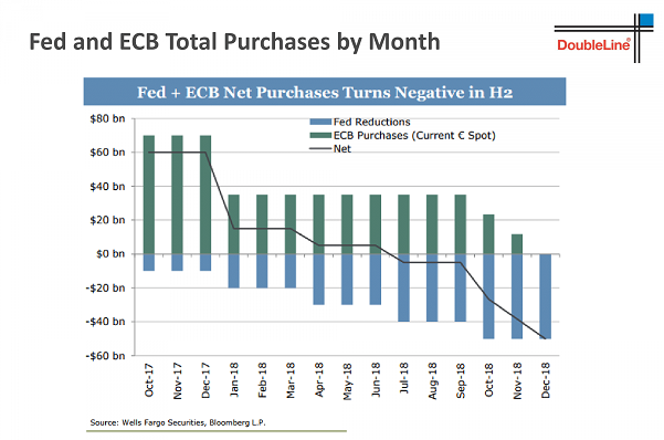 Fed And ECB Total Purchases By Month
