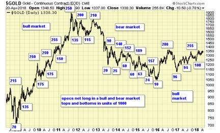 Gold Daily Chart