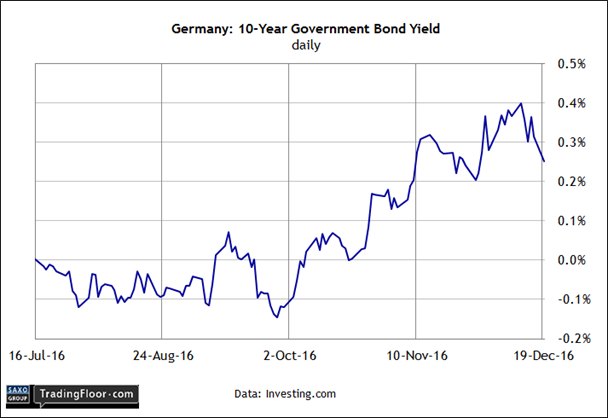 Germany 10-Year Government Bond Yield Daily