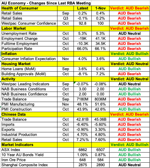 AUD Data Points