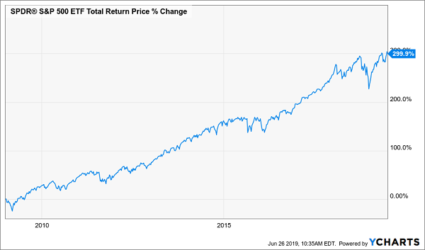 S&P 500 ETF Total Return Price % Change