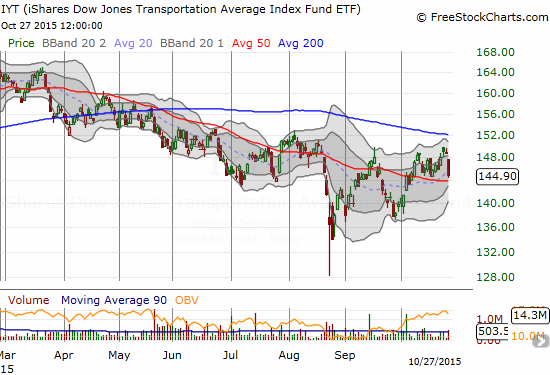 Transports take a dive on the day but hold support at the 50DMA.