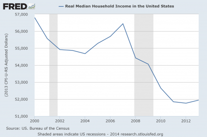 Real Median Household Income 2000-2014