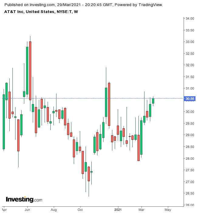 AT&T Weekly Chart.